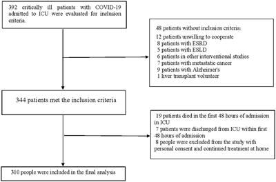 Associations of body mass index with severe outcomes of COVID-19 among critically ill elderly patients: A prospective study